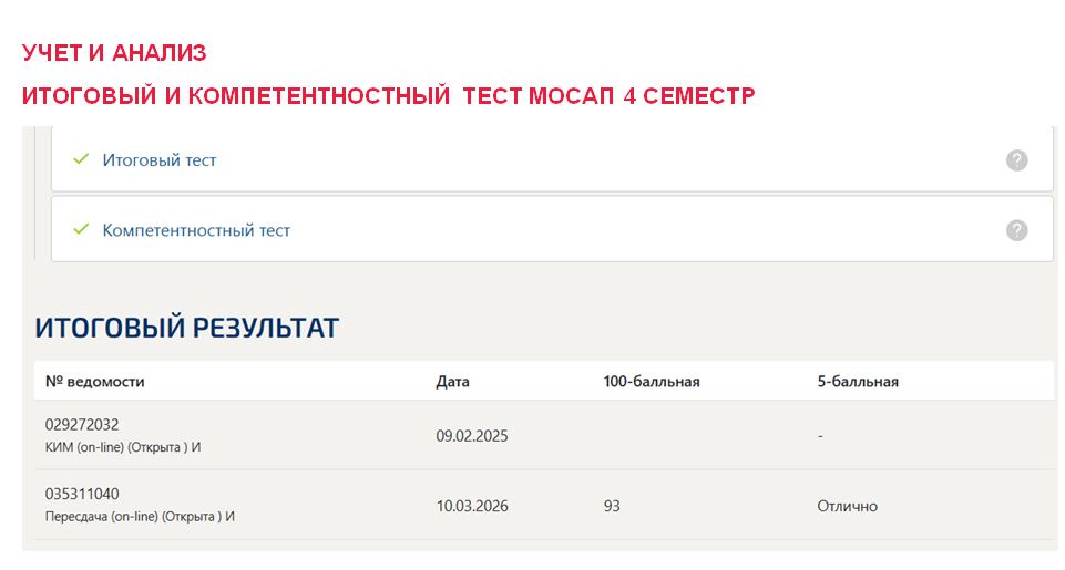 Учет и анализ, итоговый и компетентностный тест – 4 семестр. Синергия 