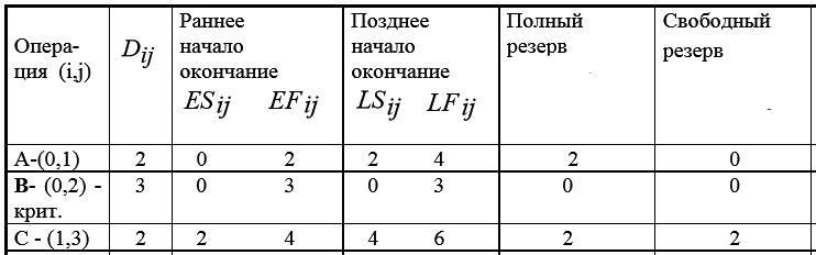 После определения критического пути необходимо вычислить резервы времени для некритических операций